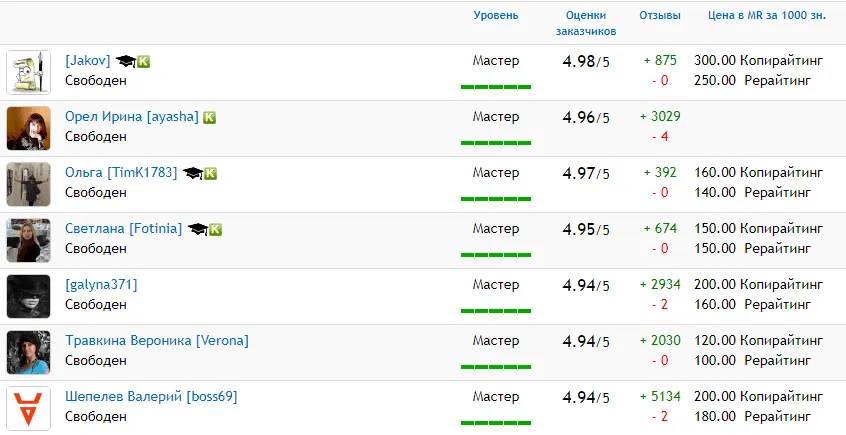 Выбор копирайтера на сайте Contentmonster
