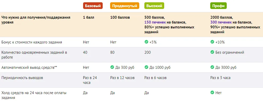 Таблица с уровнями на сайте UNU